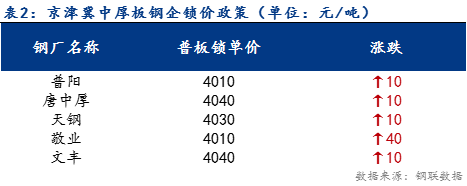 <a href='https://www.mysteel.com/' target='_blank' style='color:#3861ab'>Mysteel</a>日报：京津冀中厚板价格小幅上调 预计明日仍有小幅上涨预期