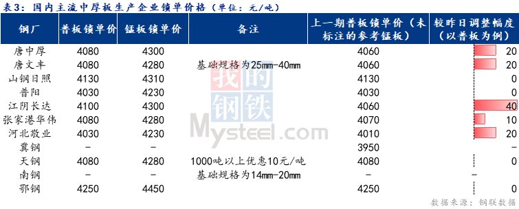 <a href='https://m.mysteel.com/' target='_blank' style='color:#3861ab'>Mysteel</a>日报：全国中厚板成交一般 预计下周中厚板价格窄幅震荡调整