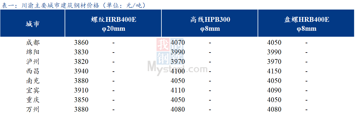 <a href='https://www.mysteel.com/' target='_blank' style='color:#3861ab'>Mysteel</a>日报：川渝建筑钢材价格以稳为主 成交偏弱