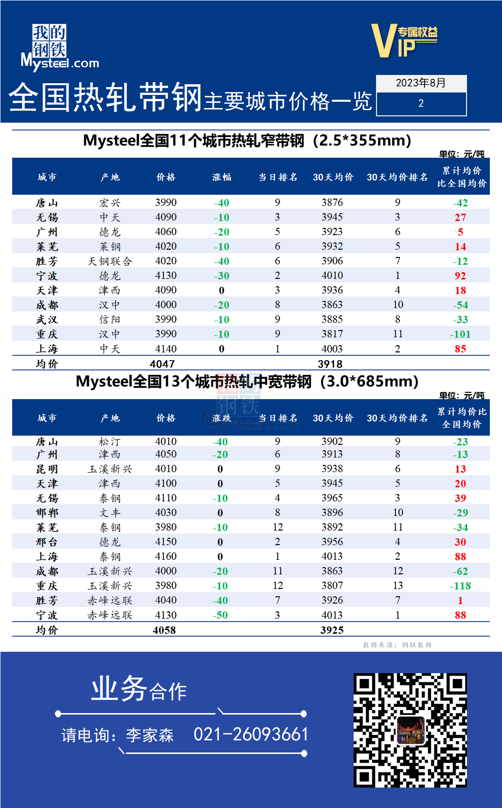 <a href='https://www.mysteel.com/' target='_blank' style='color:#3861ab'>Mysteel</a>快讯：全国<a href='https://rezha.mysteel.com/' target='_blank' style='color:#3861ab'>热轧</a><a href='https://daigang.mysteel.com/' target='_blank' style='color:#3861ab'>带钢</a>主要城市价格一览（2023年8月2日）