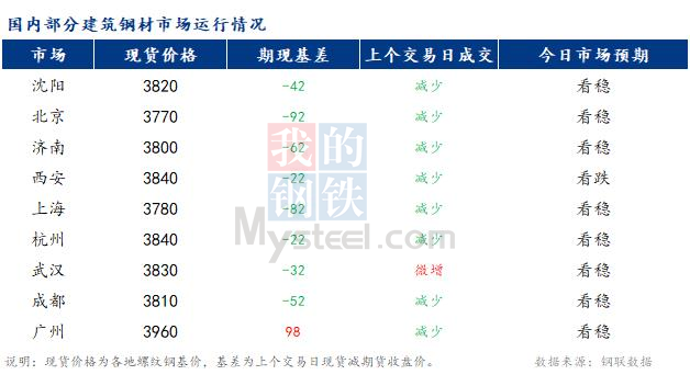 <a href='https://www.mysteel.com/' target='_blank' style='color:#3861ab'>Mysteel</a>早报：国内<a href='https://jiancai.mysteel.com/' target='_blank' style='color:#3861ab'>建筑钢材</a>市场价格预计窄幅震荡运行