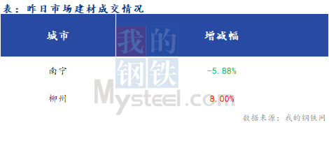 <a href='https://www.mysteel.com/' target='_blank' style='color:#3861ab'>Mysteel</a>早报：广西<a href='https://jiancai.mysteel.com/' target='_blank' style='color:#3861ab'>建筑钢材</a>早盘价格预计弱稳运行