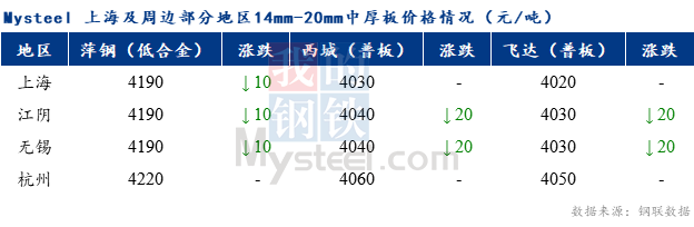 <a href='https://www.mysteel.com/' target='_blank' style='color:#3861ab'>Mysteel</a>早报：上海市场<a href='http://zhongban.mysteel.com/' target='_blank' style='color:#3861ab'>中厚板价格</a>预计弱稳运行