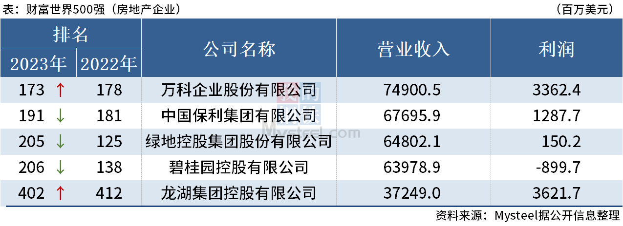 2023财富世界500强房企