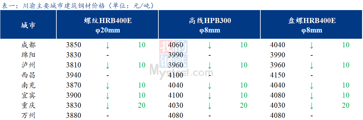  <a href='https://www.mysteel.com/' target='_blank' style='color:#3861ab'>Mysteel</a>日报：川渝建筑钢材价格稳中有跌 市场情绪转弱