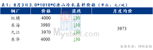 Mysteel早报：预计天津冷轧及镀锌板卷价格或持稳运行