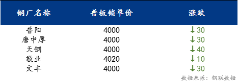 <a href='https://m.mysteel.com/' target='_blank' style='color:#3861ab'>Mysteel</a>日报：京津冀中厚板价格小幅下跌 预计明日价格震荡运行