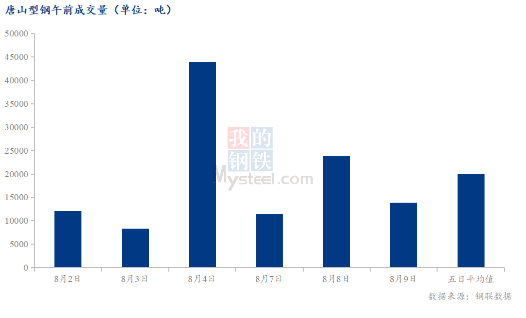 <a href='https://m.mysteel.com/' target='_blank' style='color:#3861ab'>Mysteel</a>数据：唐山调坯型钢成交量较上一交易日早盘减42%（8月9日10:30）