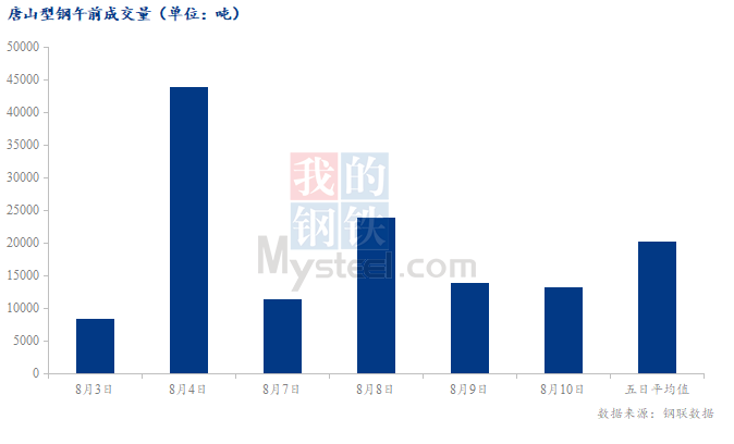 <a href='https://m.mysteel.com/' target='_blank' style='color:#3861ab'>Mysteel</a>数据：唐山调坯型钢成交量较上一交易日早盘减5%（8月10日10:30）