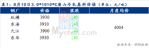 Mysteel早报：预计天津冷轧及镀锌板卷价格或将以稳为主