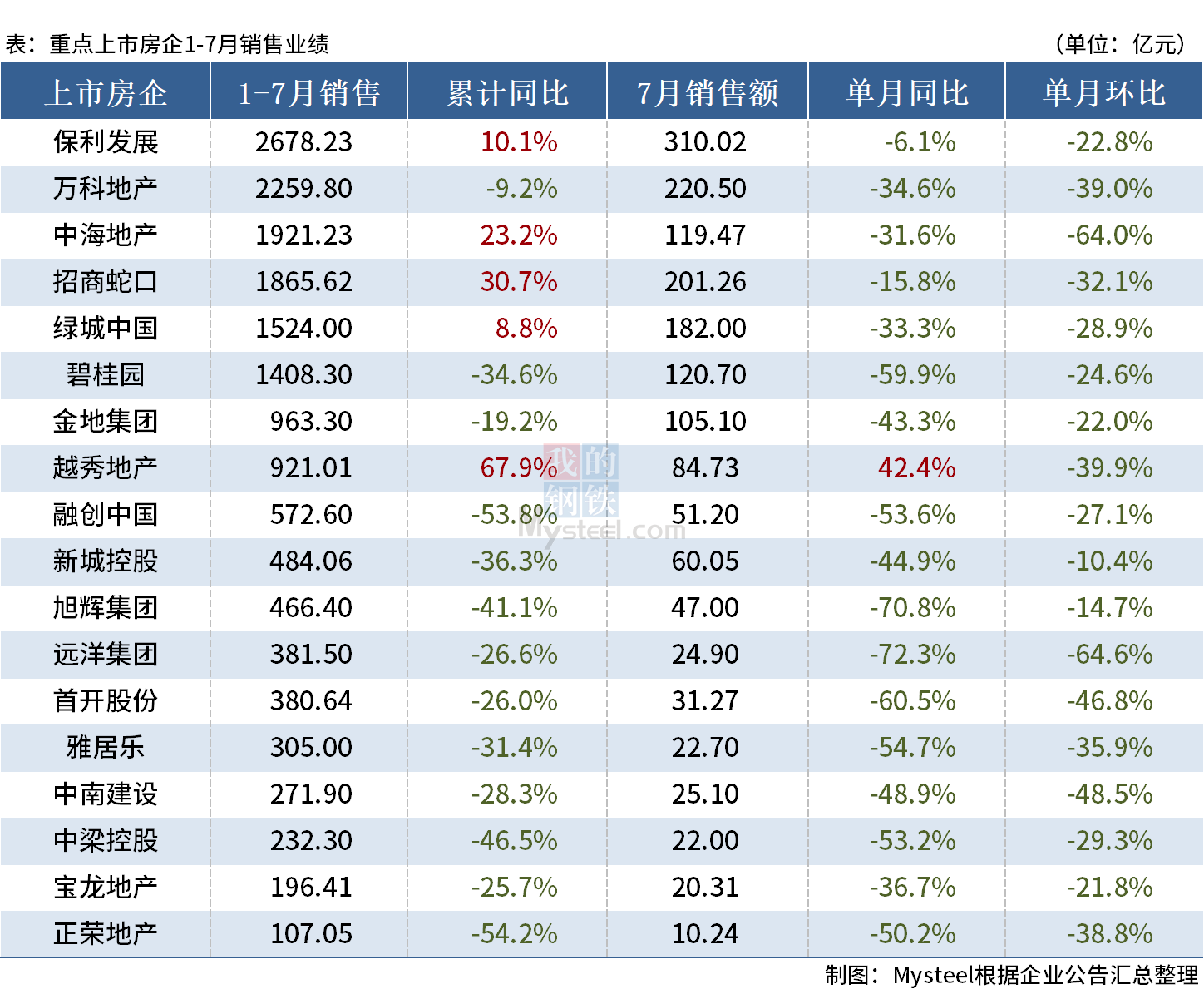 D:\Users\Desktop\图片\23.07房企销售.png23.07房企销售