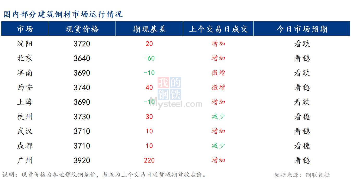 <a href='https://www.mysteel.com/' target='_blank' style='color:#3861ab'>Mysteel</a>早报：国内<a href='https://jiancai.mysteel.com/' target='_blank' style='color:#3861ab'>建筑钢材</a>市场价格或将窄幅震荡运行