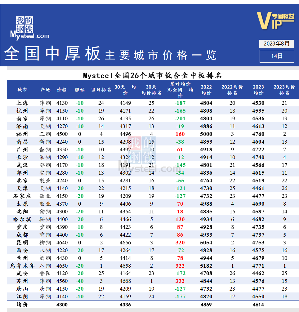  <a href='https://m.mysteel.com/' target='_blank' style='color:#3861ab'>Mysteel</a>快讯：全国<a href='https://m.mysteel.com/market/p-968-----010102-0--------1.html' target='_blank' style='color:#3861ab'>中厚板</a>主要城市价格一览（8月14日）