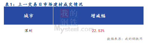 <a href='https://www.mysteel.com/' target='_blank' style='color:#3861ab'>Mysteel</a>早报：深圳建筑钢材价格预计以稳为主