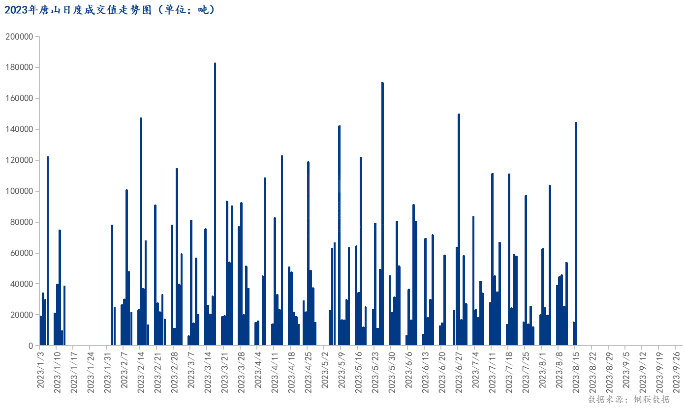 <a href='https://m.mysteel.com/' target='_blank' style='color:#3861ab'>Mysteel</a>数据：唐山调坯型钢成交量较上一交易日增854%（8月15日16:00）