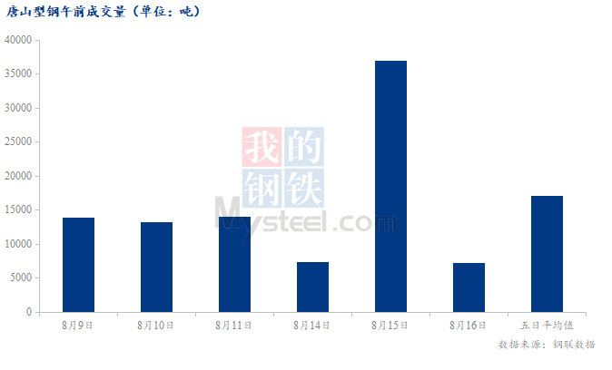 <a href='https://www.mysteel.com/' target='_blank' style='color:#3861ab'>Mysteel</a>数据：唐山调坯型钢成交量较上一交易日早盘减81%（8月16日10:30）