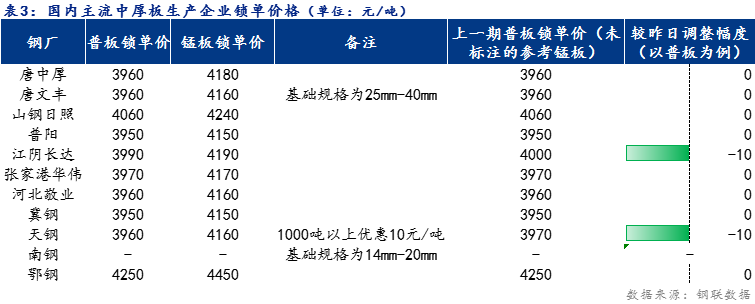 <a href='https://www.mysteel.com/' target='_blank' style='color:#3861ab'>Mysteel</a>日报：全国<a href='http://zhongban.mysteel.com/' target='_blank' style='color:#3861ab'>中厚板价格</a>小幅下跌 预计明日持稳观望运行