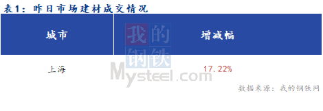 <a href='https://m.mysteel.com/' target='_blank' style='color:#3861ab'>Mysteel</a>早报：上海建筑钢材市场早盘稳中偏强运行为主