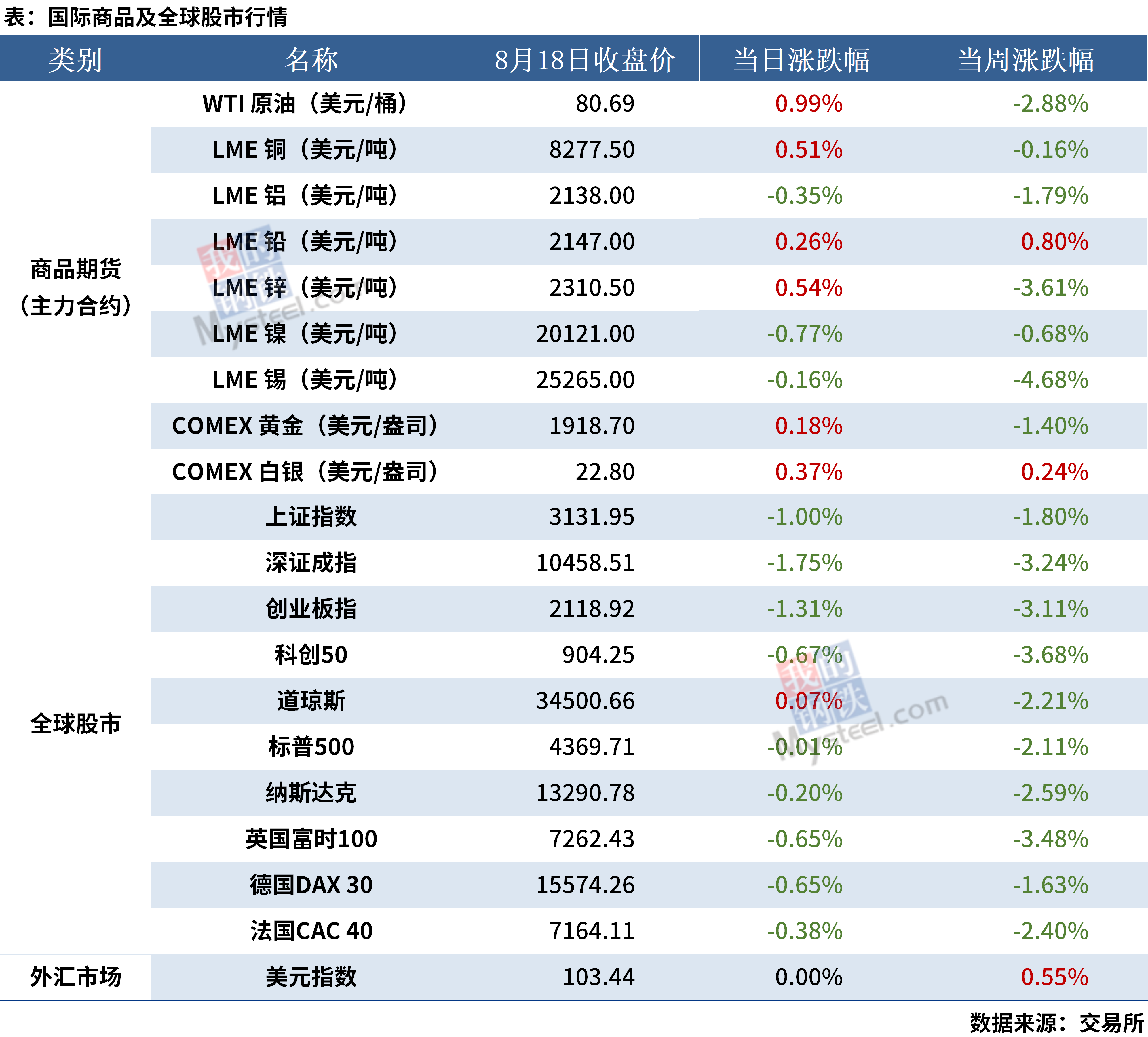 8.19 金融数据