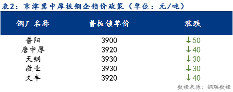 <a href='https://www.mysteel.com/' target='_blank' style='color:#3861ab'>Mysteel</a>日报：京津冀中厚板价格小幅下调 预计明日持稳运行