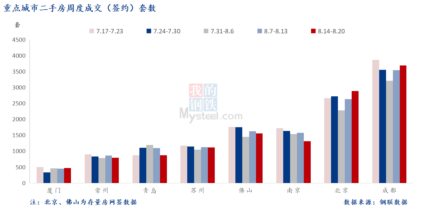 D:\Users\Desktop\图片\2023重点城市\8月22日 重点城市二手房套数 .png8月22日 重点城市二手房套数 