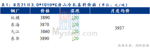 Mysteel早报：预计天津冷轧及镀锌板卷价格或以稳为主