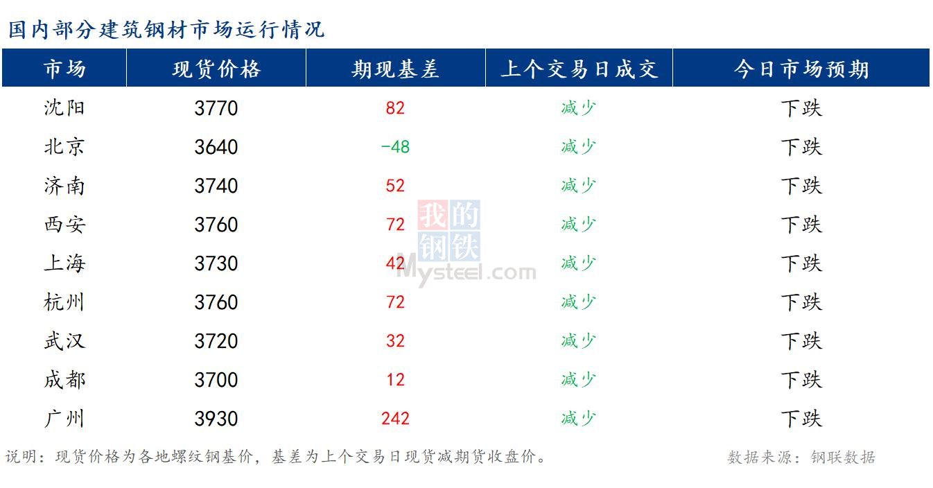 <a href='https://www.mysteel.com/' target='_blank' style='color:#3861ab'>Mysteel</a>早报：国内<a href='https://jiancai.mysteel.com/' target='_blank' style='color:#3861ab'>建筑钢材</a>市场价格将偏弱运行