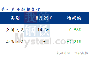 <a href='https://m.mysteel.com/' target='_blank' style='color:#3861ab'>Mysteel</a>早报：山西<a href='https://m.mysteel.com/market/p-968-----010101-0--------1.html' target='_blank' style='color:#3861ab'>建筑钢材</a>早盘价格预计盘整运行