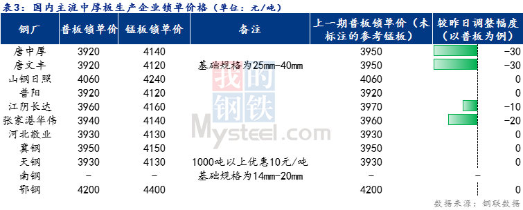 <a href='https://www.mysteel.com/' target='_blank' style='color:#3861ab'>Mysteel</a>日报：全国<a href='http://zhongban.mysteel.com/' target='_blank' style='color:#3861ab'>中厚板价格</a>稳中下行 预计明日震荡趋弱运行