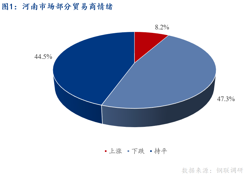 <a href='https://m.mysteel.com/' target='_blank' style='color:#3861ab'>Mysteel</a>早报：河南建筑钢材早盘价格预计稳中趋弱运行