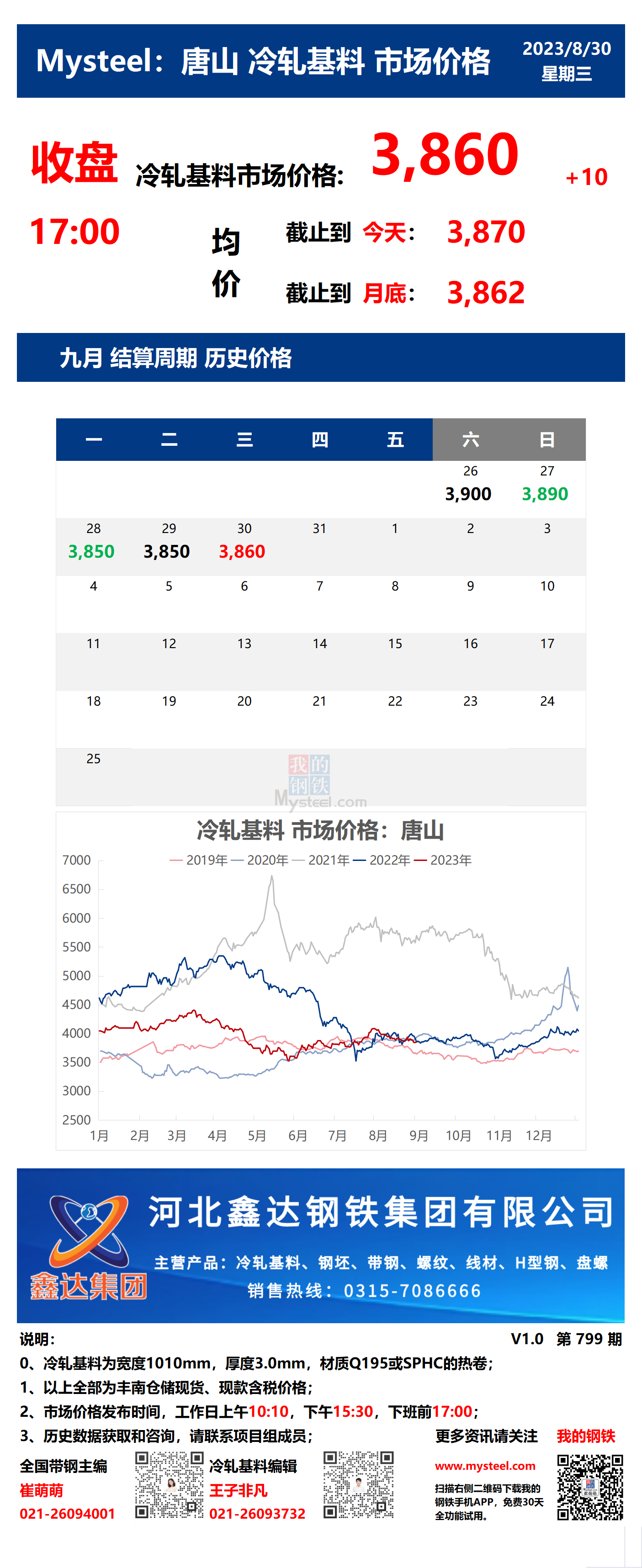 <a href='https://www.mysteel.com/' target='_blank' style='color:#3861ab'>Mysteel</a>：30日唐山冷轧基料市场价格(收盘17:00)