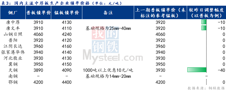 <a href='https://www.mysteel.com/' target='_blank' style='color:#3861ab'>Mysteel</a>日报：全国中厚板成交一般 预计明日<a href='http://zhongban.mysteel.com/' target='_blank' style='color:#3861ab'>中板价格</a>窄幅震荡