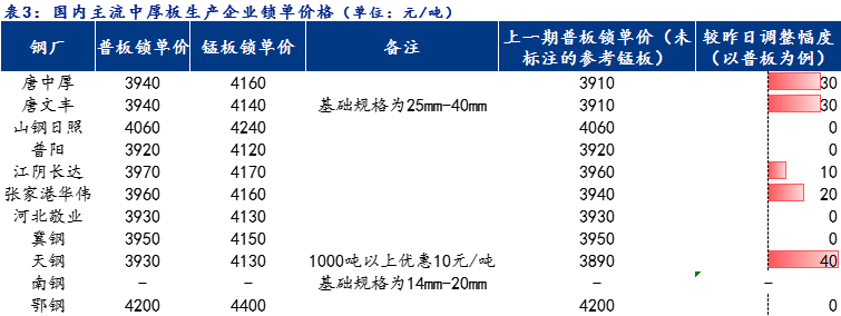 <a href='https://www.mysteel.com/' target='_blank' style='color:#3861ab'>Mysteel</a>日报：全国<a href='http://zhongban.mysteel.com/' target='_blank' style='color:#3861ab'>中厚板价格</a>小幅上涨 预计明日价格稳中趋强运行