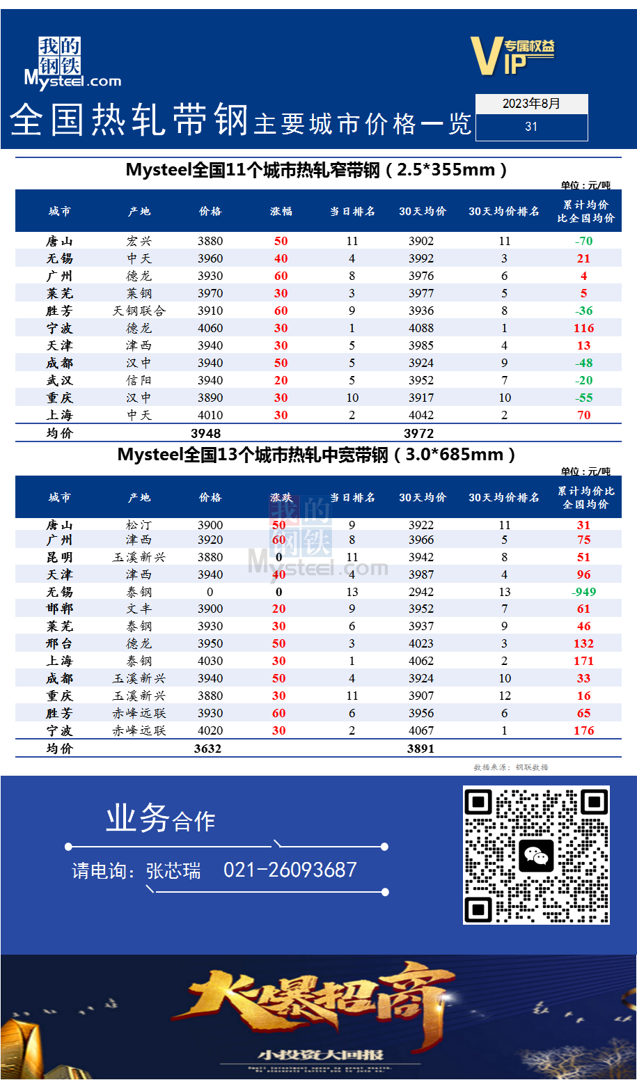 <a href='https://m.mysteel.com/' target='_blank' style='color:#3861ab'>Mysteel</a>快讯：全国<a href='https://m.mysteel.com/market/p-968-----010103-0--------1.html' target='_blank' style='color:#3861ab'>热轧</a><a href='https://m.mysteel.com/market/p-968-----010108-0--------1.html' target='_blank' style='color:#3861ab'>带钢</a>主要城市价格一览（2023年8月31日）