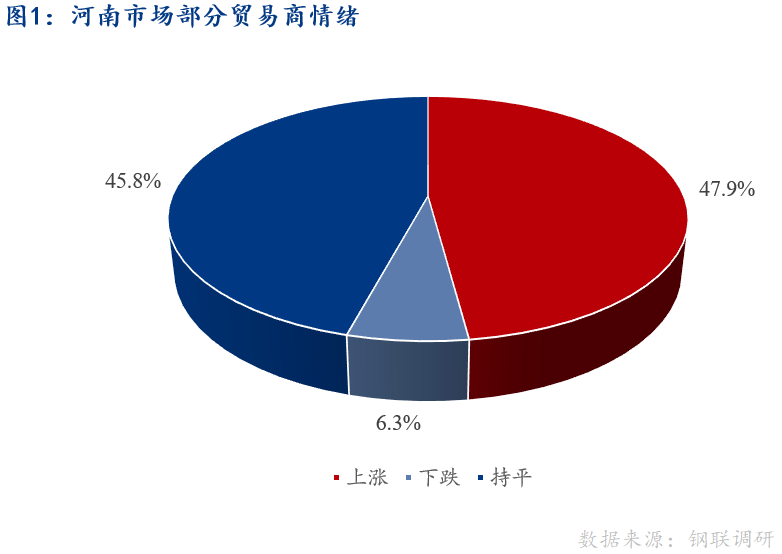 <a href='https://www.mysteel.com/' target='_blank' style='color:#3861ab'>Mysteel</a>早报：河南建筑钢材早盘价格预计稳中探涨