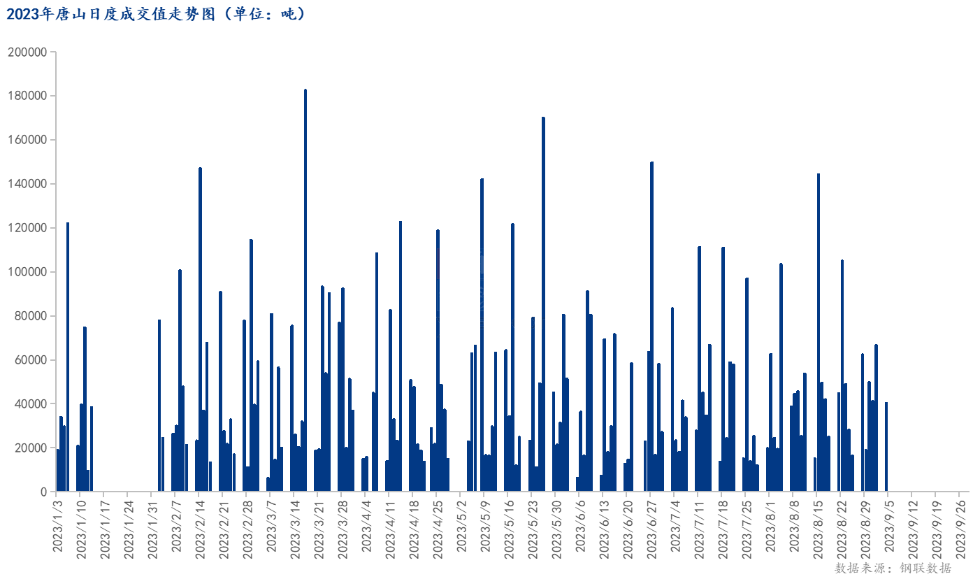 <a href='https://www.mysteel.com/' target='_blank' style='color:#3861ab'>Mysteel</a>数据：唐山调坯型钢成交量较上一交易日减40%（9月4日16:00）