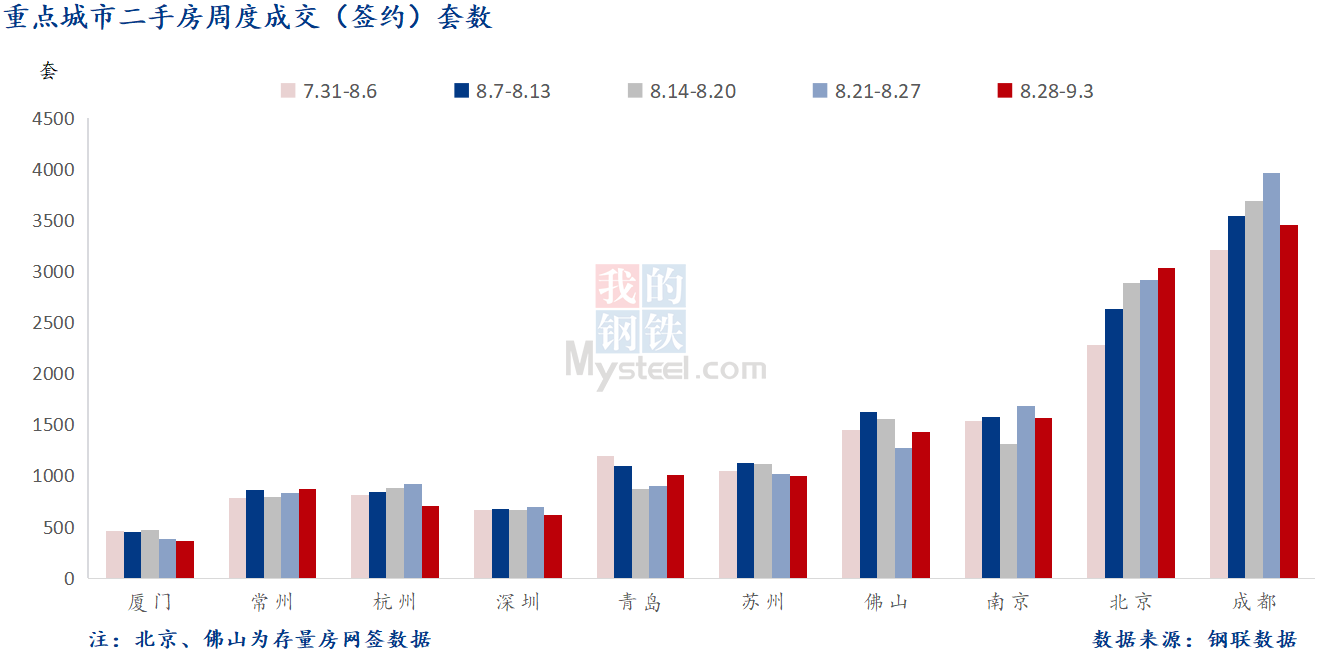 D:\Users\Desktop\图片\2023重点城市\9月5日 重点城市二手房套数 .png9月5日 重点城市二手房套数 