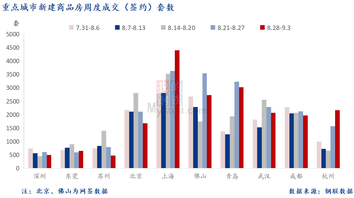 D:\Users\Desktop\图片\2023重点城市\9月5日 重点城市新房套数.png9月5日 重点城市新房套数