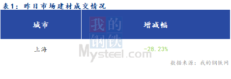 <a href='https://www.mysteel.com/' target='_blank' style='color:#3861ab'>Mysteel</a>早报：上海建筑钢材市场早盘预计震荡偏弱运行为主