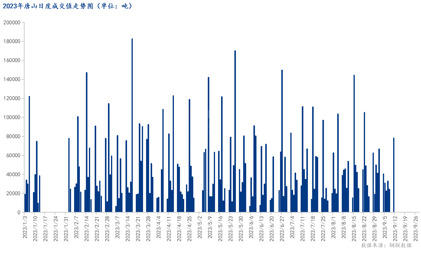 <a href='https://m.mysteel.com/' target='_blank' style='color:#3861ab'>Mysteel</a>数据：唐山调坯型钢成交量较上一交易日增222%（9月11日16:00）