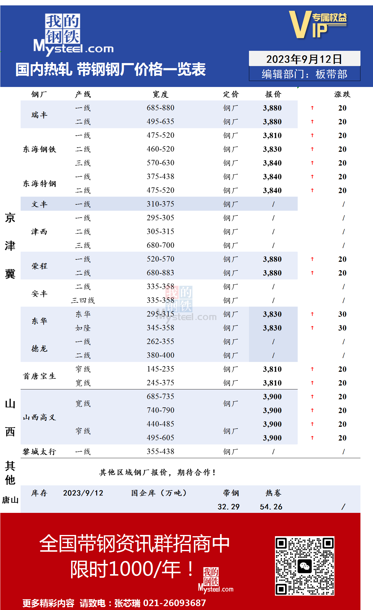 <a href='https://m.mysteel.com/' target='_blank' style='color:#3861ab'>Mysteel</a>快讯：全国<a href='https://m.mysteel.com/market/p-968-----010103-0--------1.html' target='_blank' style='color:#3861ab'>热轧</a><a href='https://m.mysteel.com/market/p-968-----010108-0--------1.html' target='_blank' style='color:#3861ab'>带钢</a>主要城市价格一览（2023年9月12日）