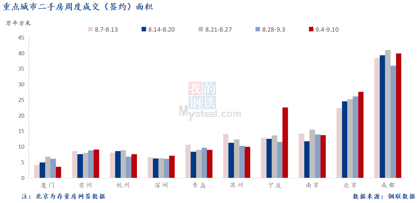 D:\Users\Desktop\图片\2023重点城市\9月12日 重点城市二手房面积.png9月12日 重点城市二手房面积