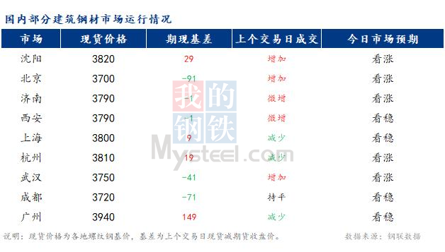 <a href='https://www.mysteel.com/' target='_blank' style='color:#3861ab'>Mysteel</a>早报：国内<a href='https://jiancai.mysteel.com/' target='_blank' style='color:#3861ab'>建筑钢材</a>市场价格或稳中小幅偏强