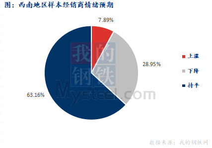 <a href='https://www.mysteel.com/' target='_blank' style='color:#3861ab'>Mysteel</a>早报：西南<a href='https://jiancai.mysteel.com/' target='_blank' style='color:#3861ab'>建筑钢材</a>早盘价格预计盘整运行