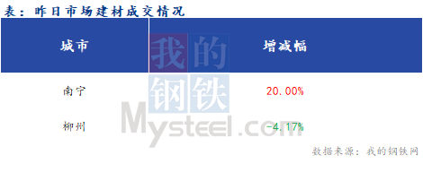 <a href='https://www.mysteel.com/' target='_blank' style='color:#3861ab'>Mysteel</a>早报：广西建筑钢材早盘价格预计持稳运行