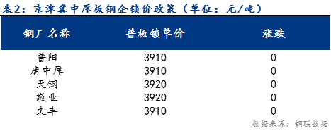 <a href='https://m.mysteel.com/' target='_blank' style='color:#3861ab'>Mysteel</a>日报：京津冀中厚板价格稳中下行 预计明日持稳运行