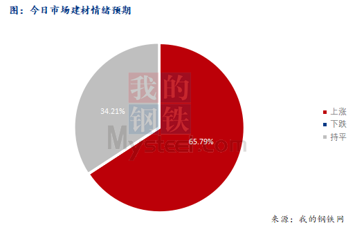 <a href='https://www.mysteel.com/' target='_blank' style='color:#3861ab'>Mysteel</a>早报：西南<a href='https://jiancai.mysteel.com/' target='_blank' style='color:#3861ab'>建筑钢材</a>早盘价格预计偏强运行