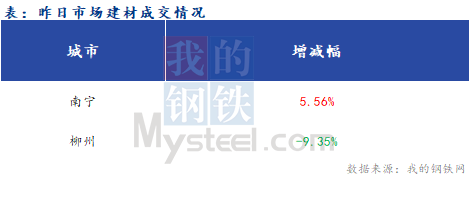 <a href='https://www.mysteel.com/' target='_blank' style='color:#3861ab'>Mysteel</a>早报：广西建筑钢材早盘价格预计稳中探涨