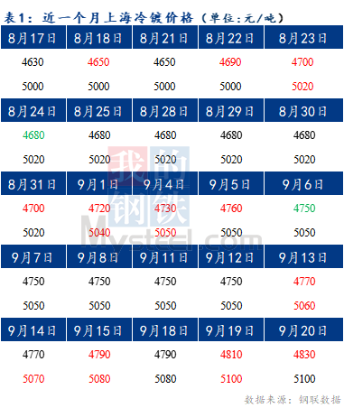  Mysteel早报：预计今日上海冷轧及镀锌板卷价格或将上涨10-20元/吨