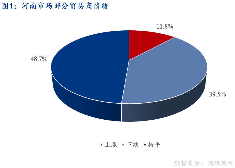 <a href='https://m.mysteel.com/' target='_blank' style='color:#3861ab'>Mysteel</a>早报：河南建筑钢材早盘价格预计窄幅盘整运行